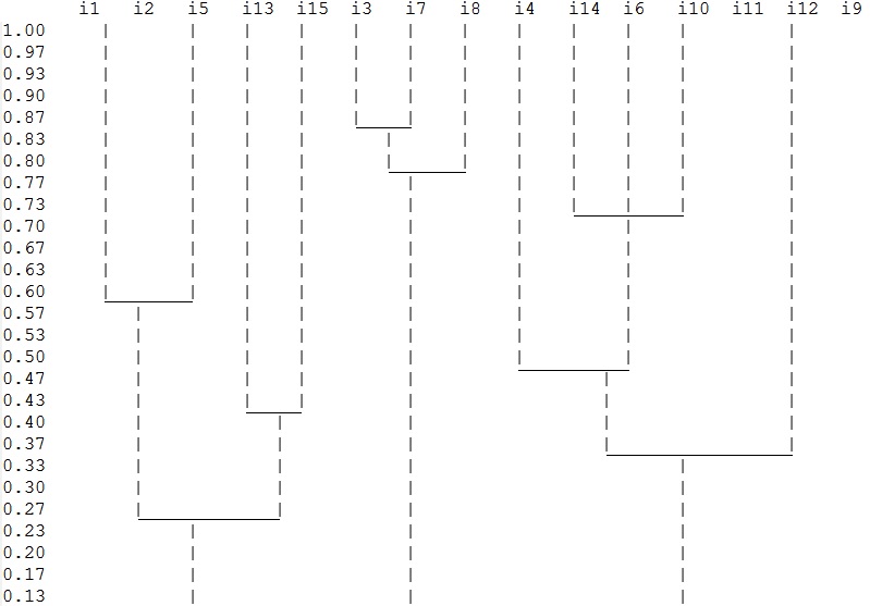 dendrogram