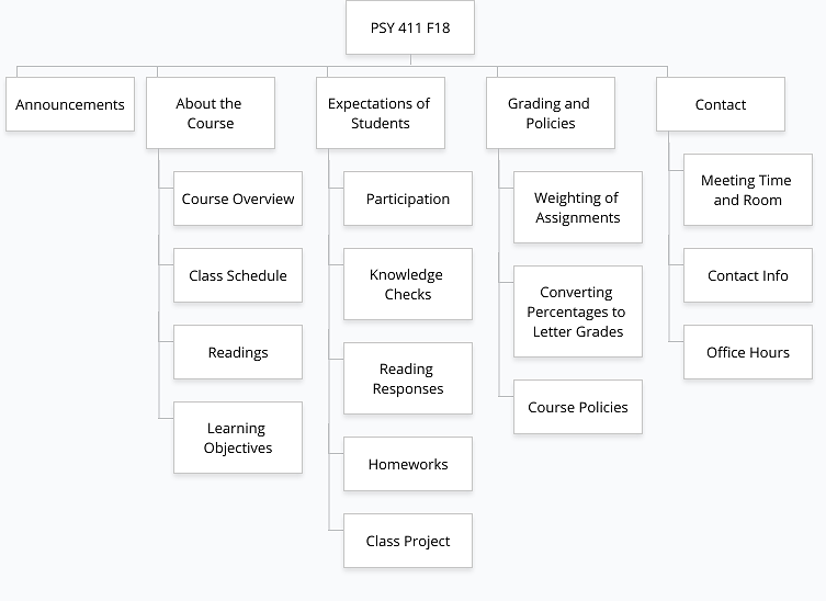 revised sitemap